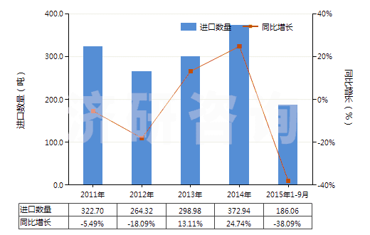 2011-2015年9月中國其他鉻的氧化物及氫氧化物(HS28199000)進口量及增速統(tǒng)計